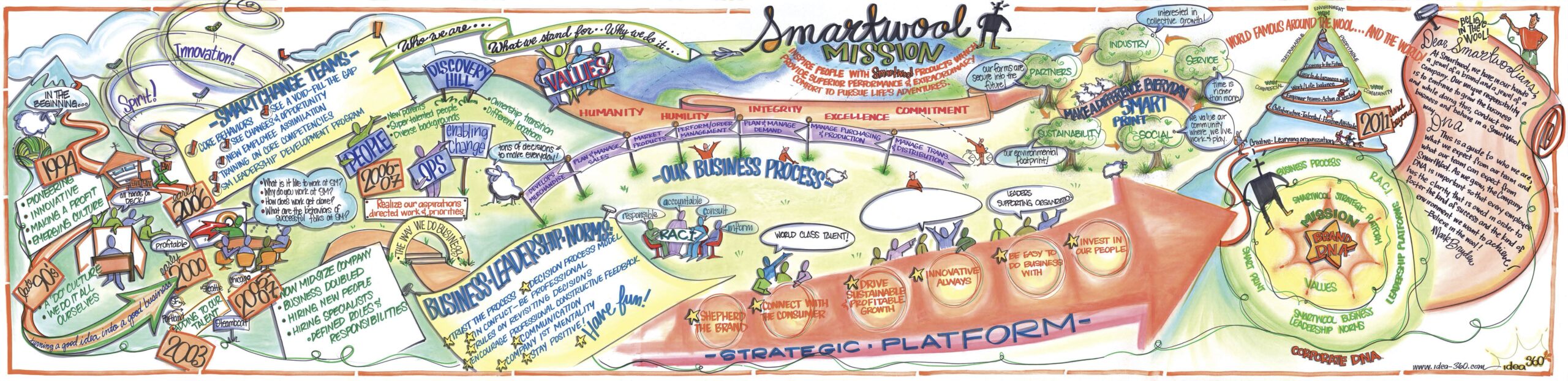 We then designed a 16-foot storytelling map that held that history and vision and depicted how they were going to fulfill their vision — because the best way to communicate is through storytelling.