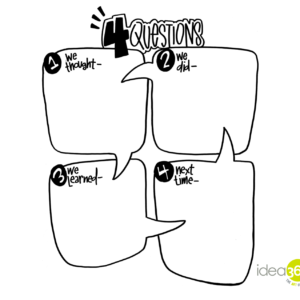 The 4 Questions Model used in strategy story planning in team meeting